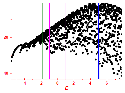 Strength function log